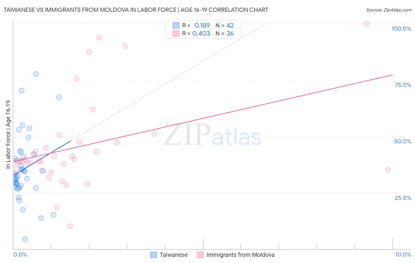 Taiwanese vs Immigrants from Moldova In Labor Force | Age 16-19