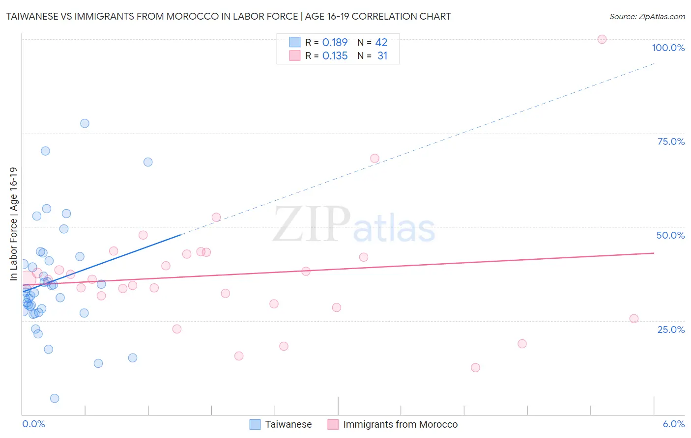 Taiwanese vs Immigrants from Morocco In Labor Force | Age 16-19