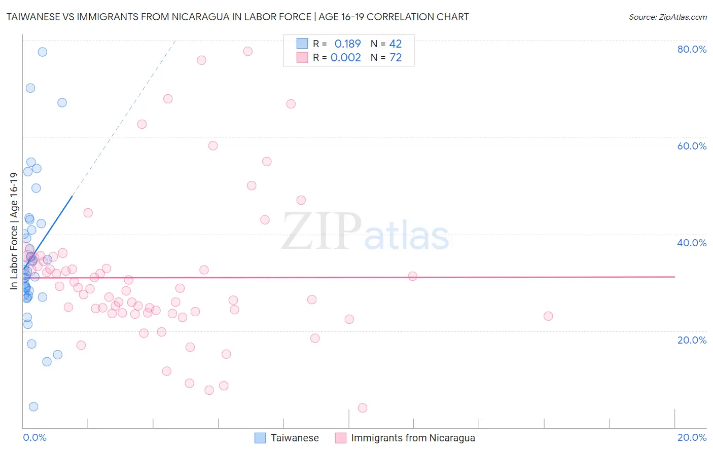 Taiwanese vs Immigrants from Nicaragua In Labor Force | Age 16-19