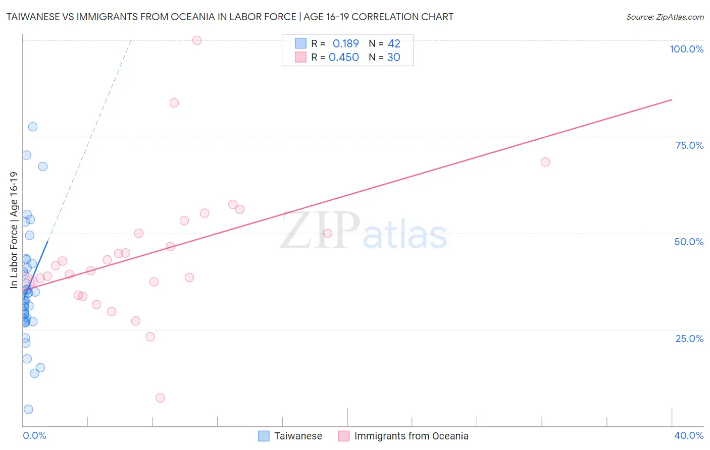 Taiwanese vs Immigrants from Oceania In Labor Force | Age 16-19