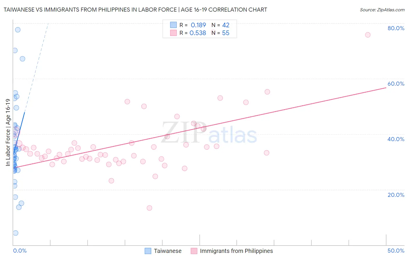 Taiwanese vs Immigrants from Philippines In Labor Force | Age 16-19