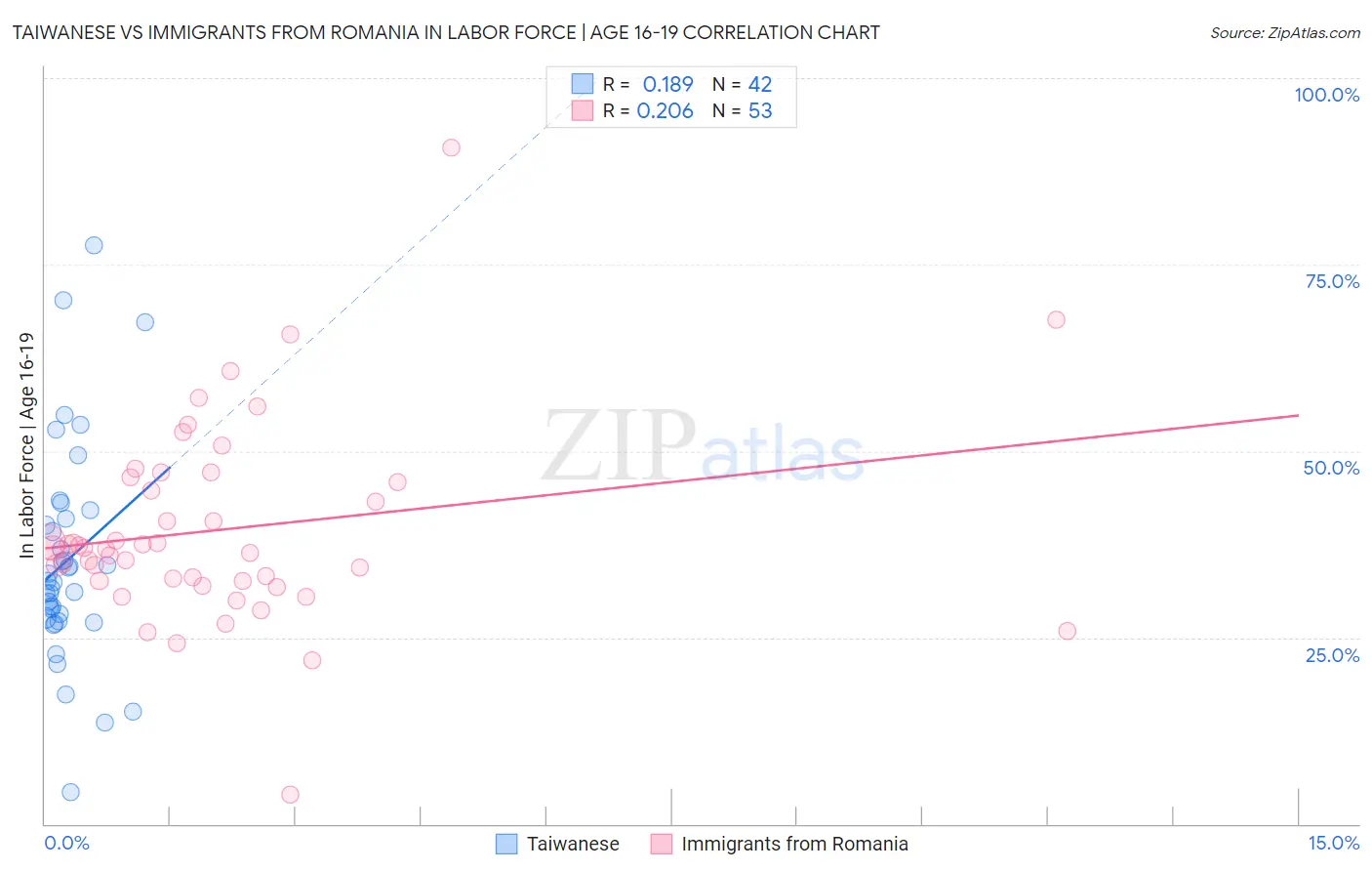 Taiwanese vs Immigrants from Romania In Labor Force | Age 16-19