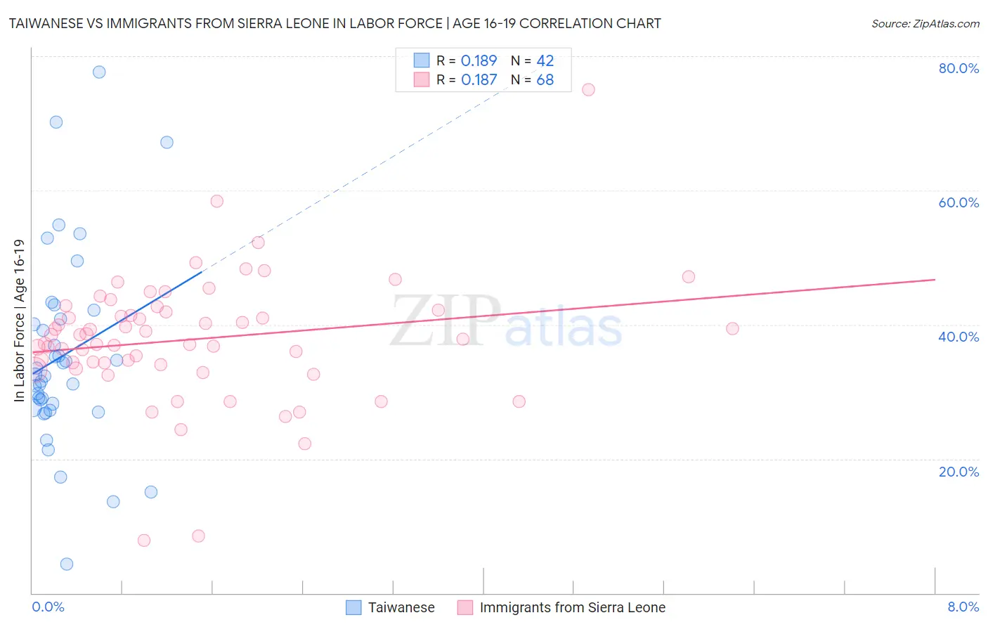 Taiwanese vs Immigrants from Sierra Leone In Labor Force | Age 16-19