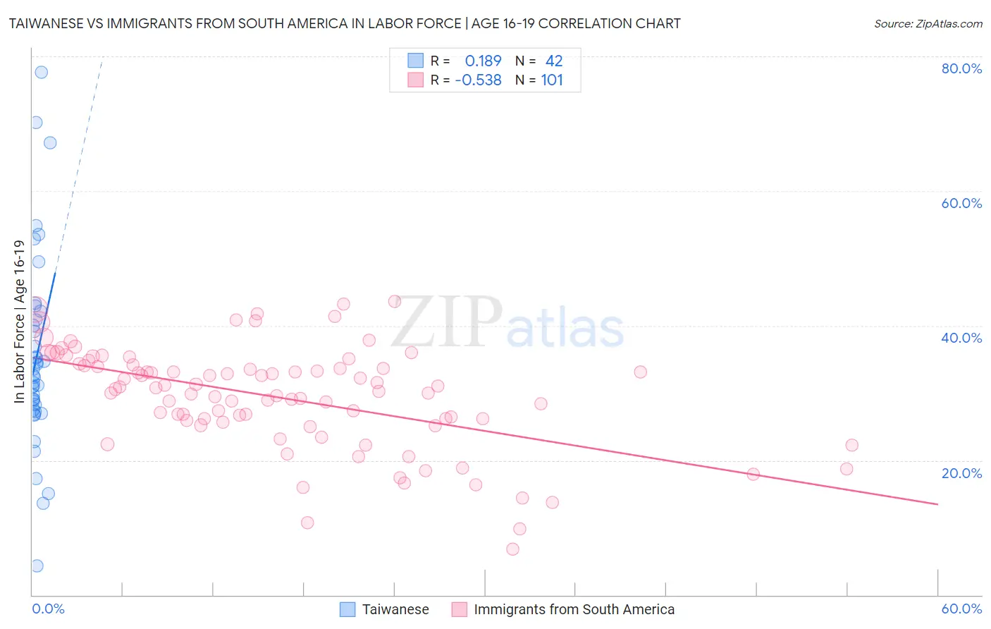 Taiwanese vs Immigrants from South America In Labor Force | Age 16-19