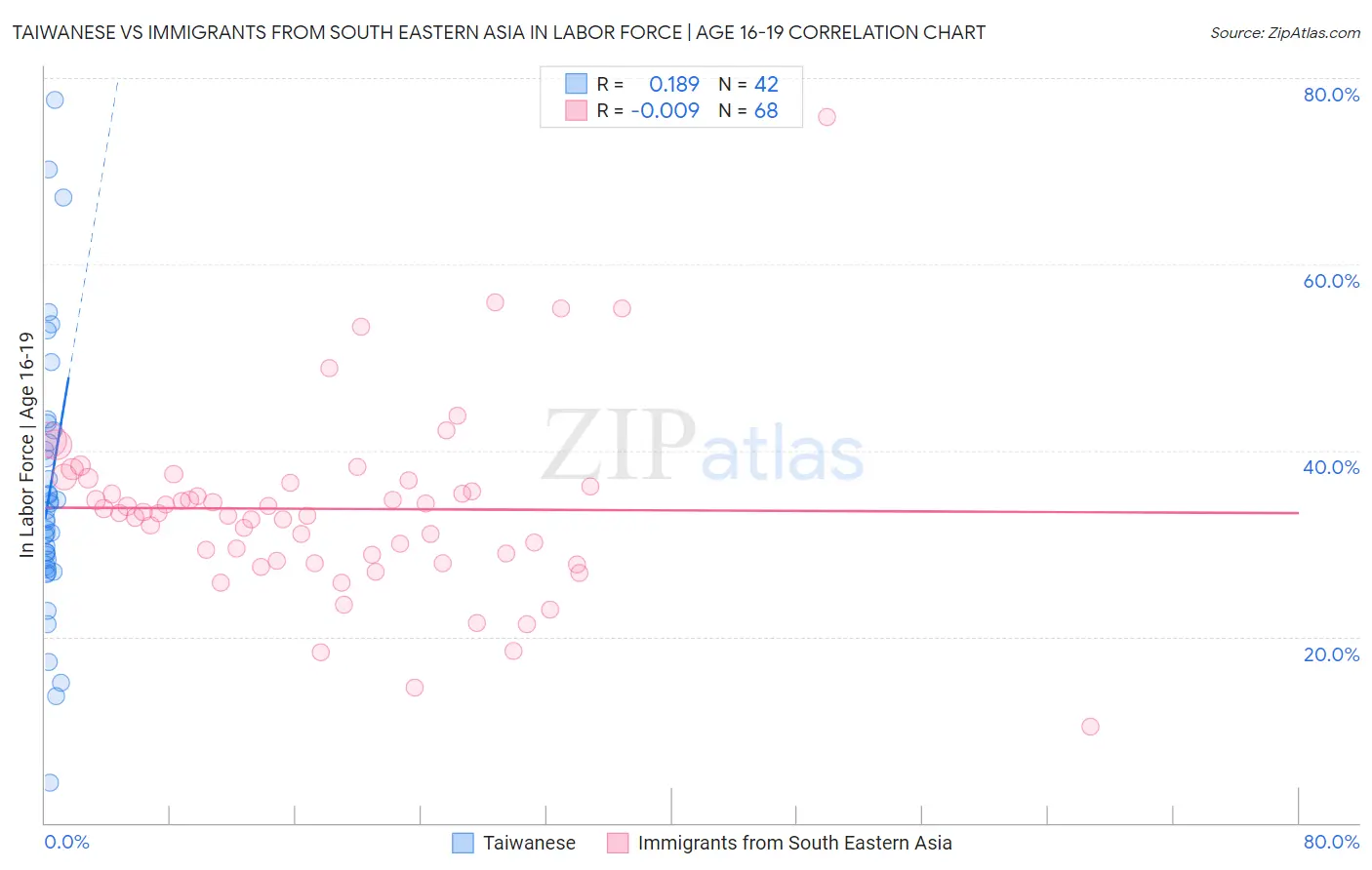 Taiwanese vs Immigrants from South Eastern Asia In Labor Force | Age 16-19