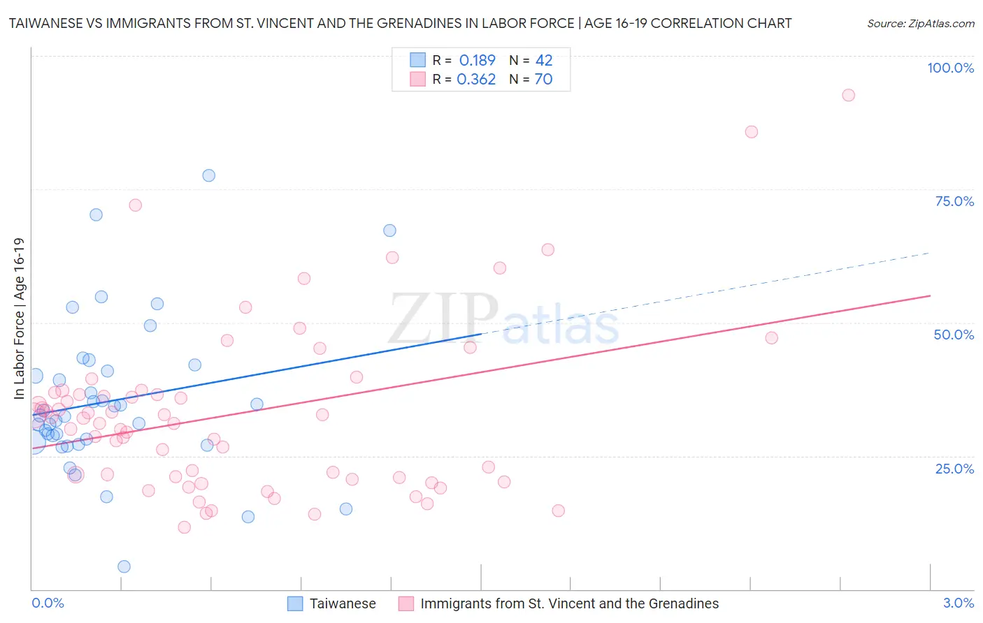 Taiwanese vs Immigrants from St. Vincent and the Grenadines In Labor Force | Age 16-19