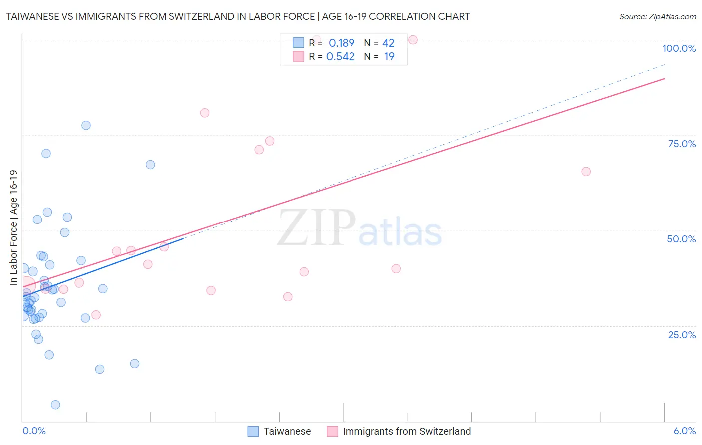 Taiwanese vs Immigrants from Switzerland In Labor Force | Age 16-19