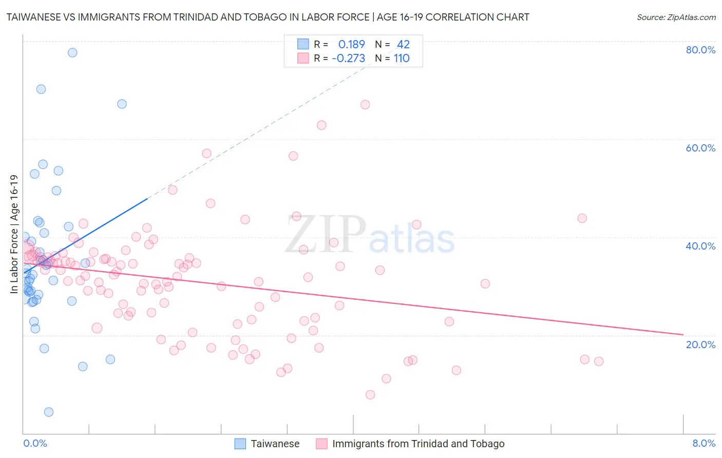 Taiwanese vs Immigrants from Trinidad and Tobago In Labor Force | Age 16-19