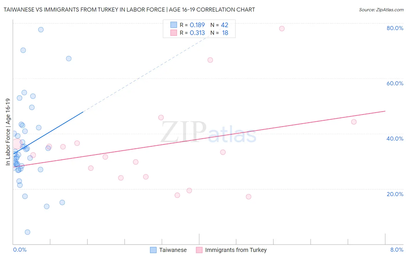 Taiwanese vs Immigrants from Turkey In Labor Force | Age 16-19
