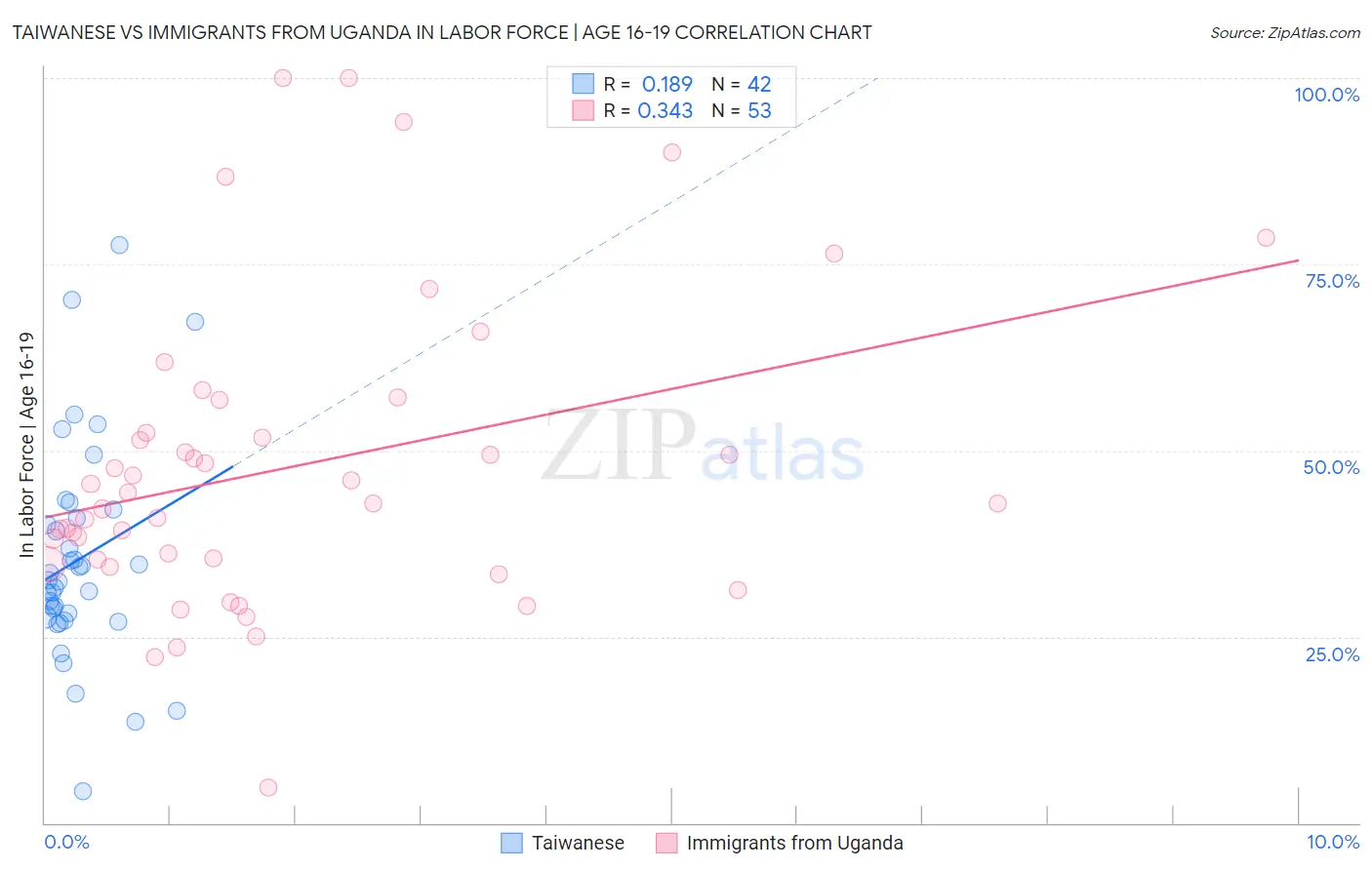 Taiwanese vs Immigrants from Uganda In Labor Force | Age 16-19