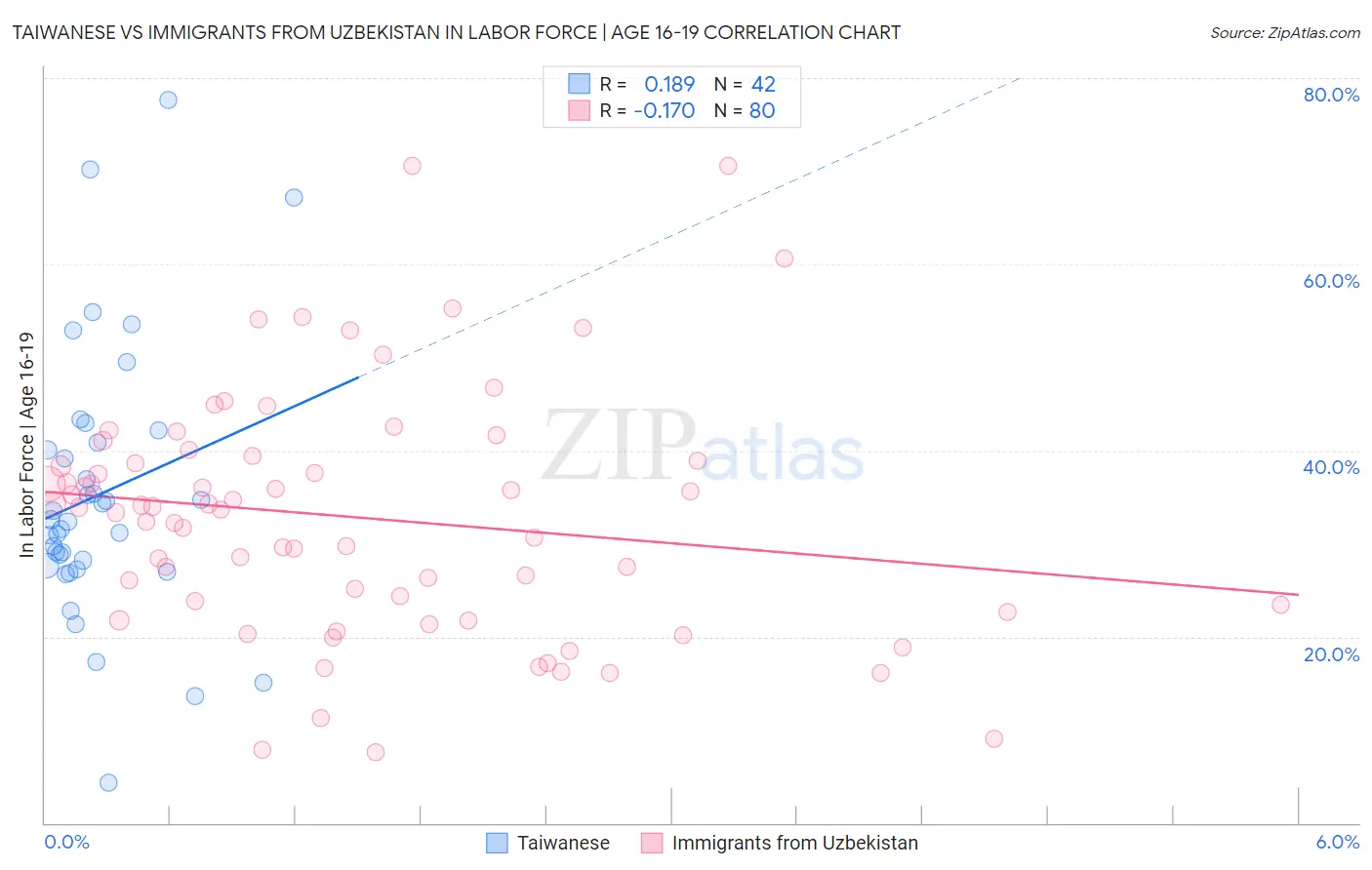Taiwanese vs Immigrants from Uzbekistan In Labor Force | Age 16-19