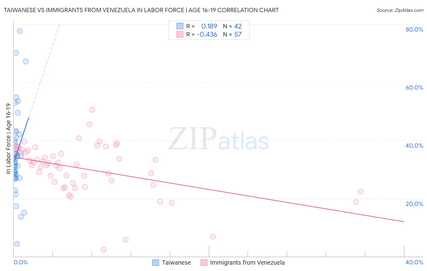 Taiwanese vs Immigrants from Venezuela In Labor Force | Age 16-19