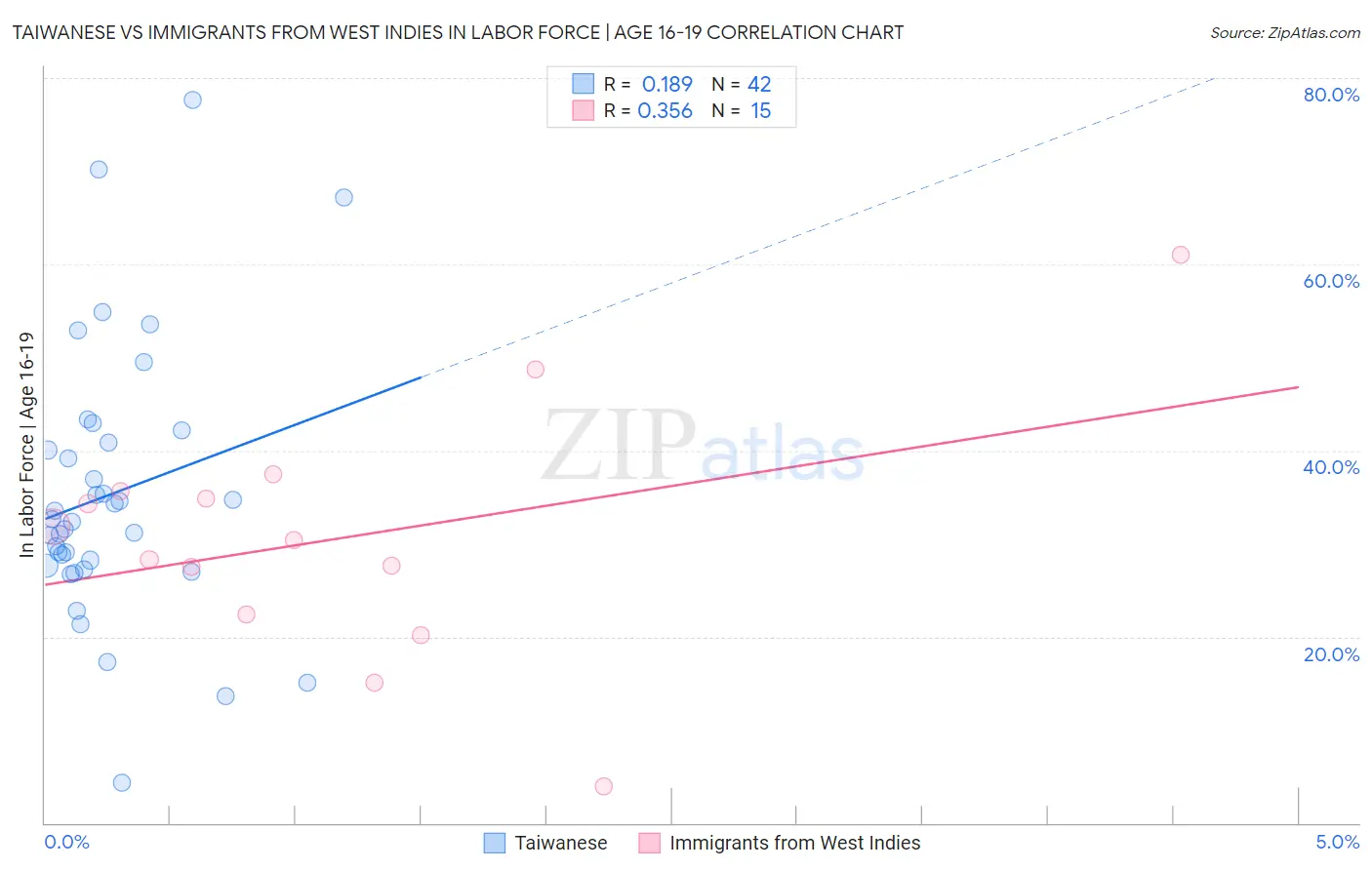 Taiwanese vs Immigrants from West Indies In Labor Force | Age 16-19