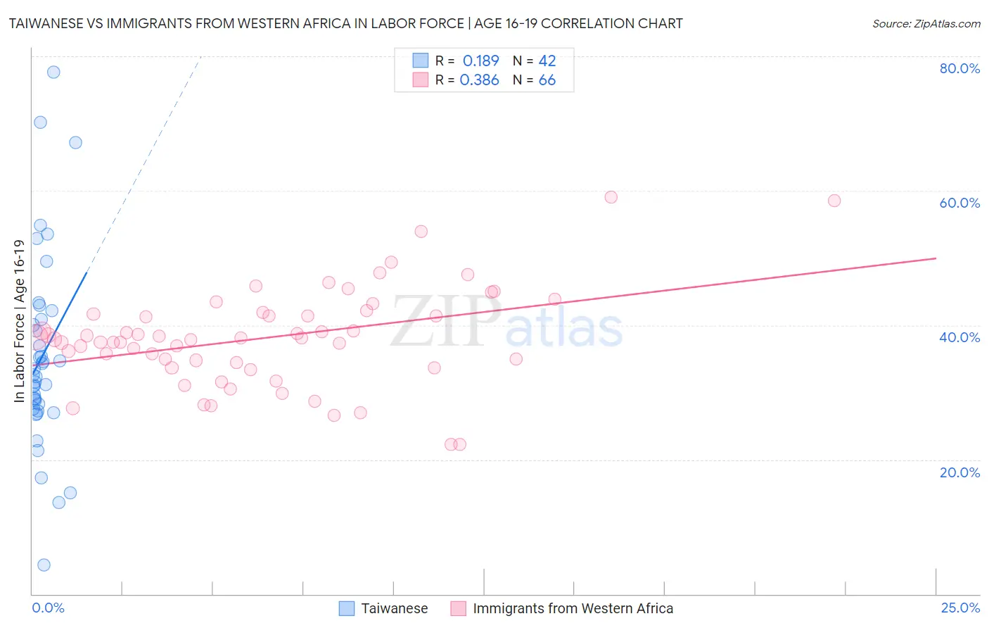 Taiwanese vs Immigrants from Western Africa In Labor Force | Age 16-19