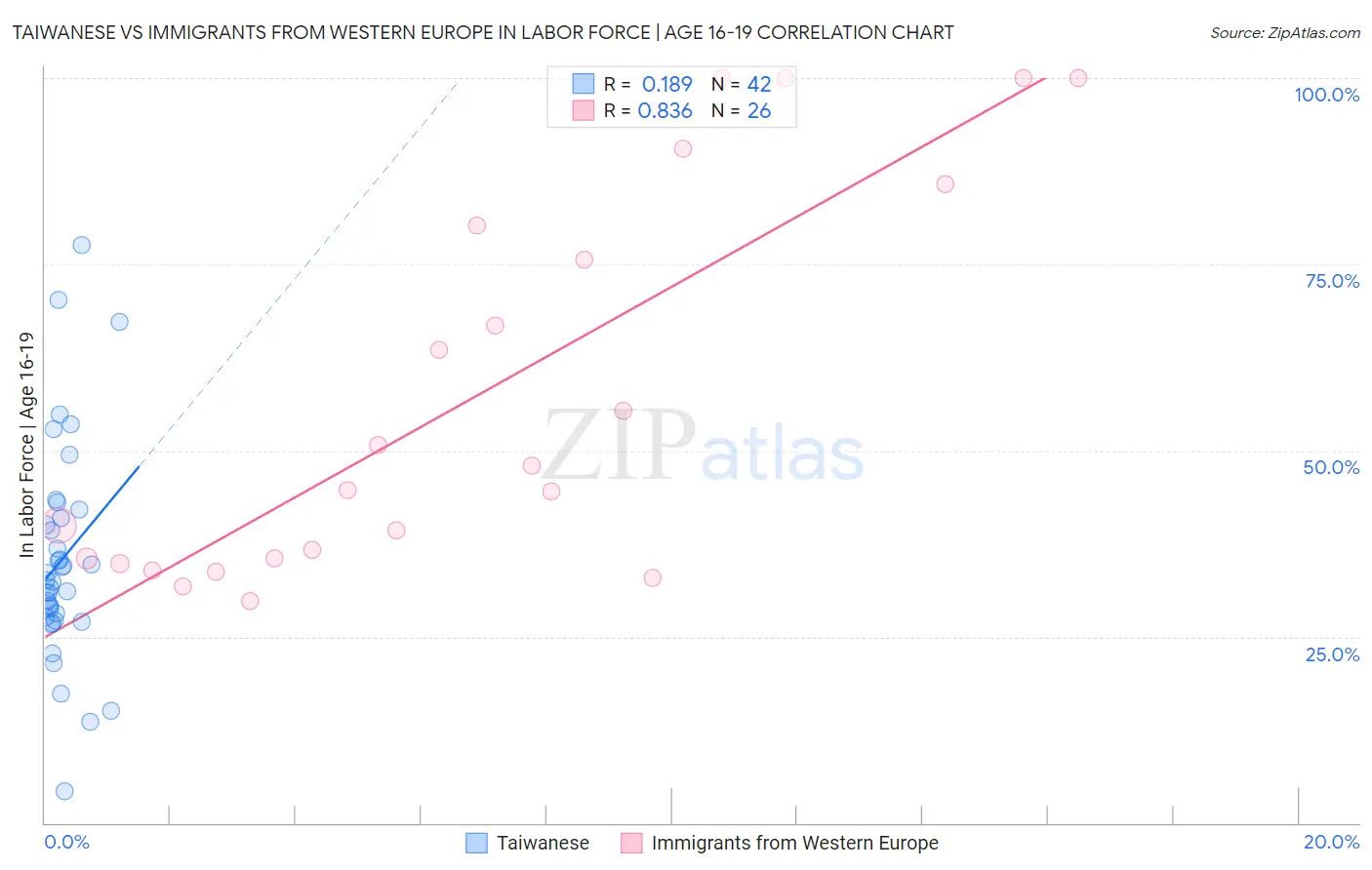 Taiwanese vs Immigrants from Western Europe In Labor Force | Age 16-19