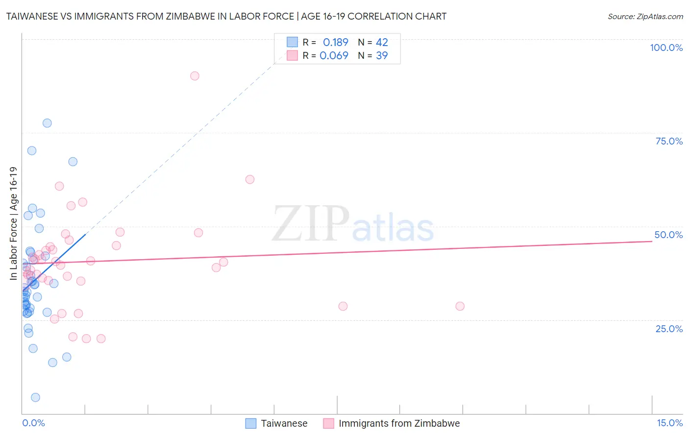 Taiwanese vs Immigrants from Zimbabwe In Labor Force | Age 16-19