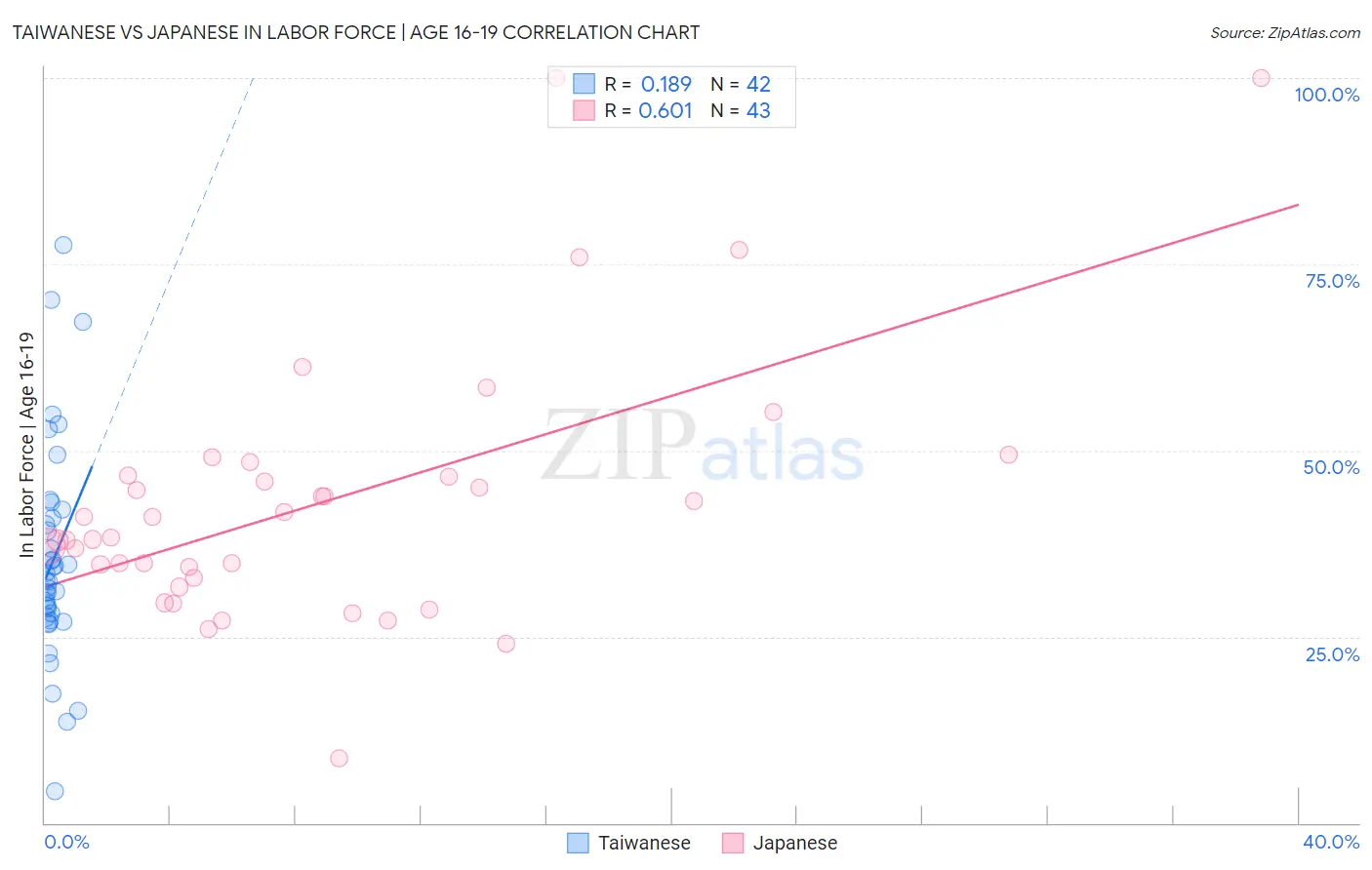 Taiwanese vs Japanese In Labor Force | Age 16-19