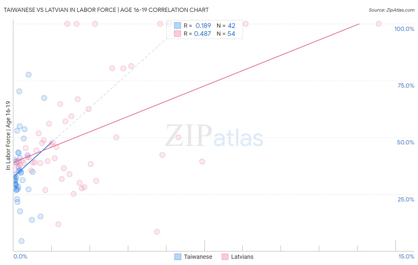Taiwanese vs Latvian In Labor Force | Age 16-19
