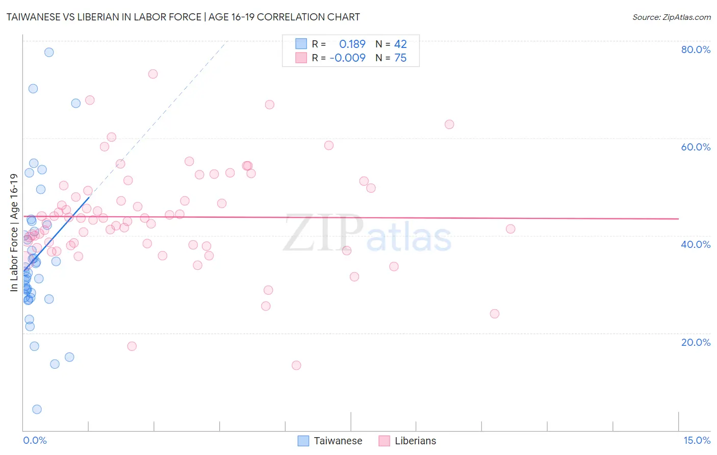 Taiwanese vs Liberian In Labor Force | Age 16-19