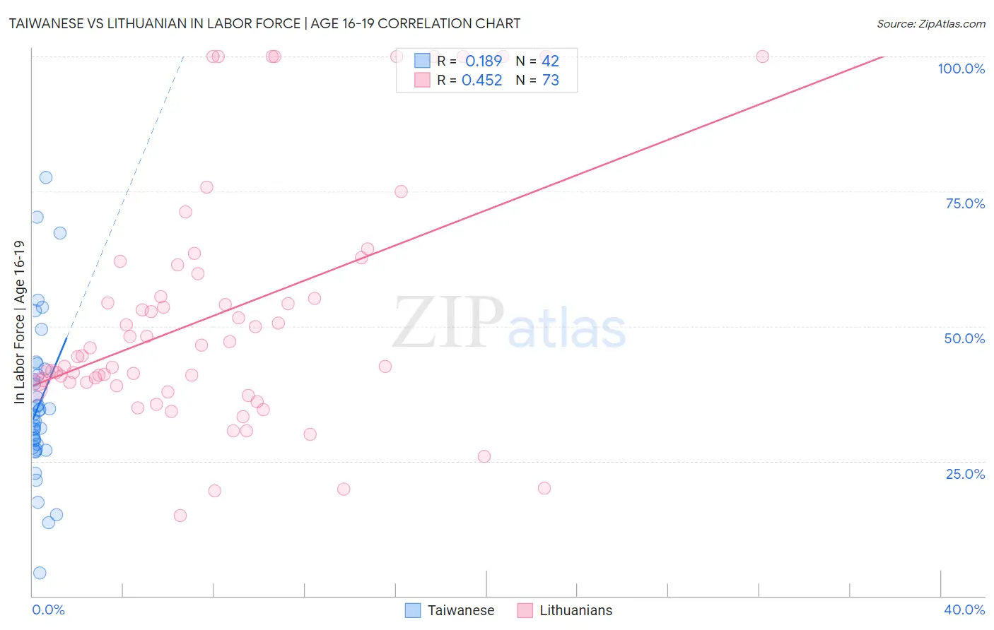 Taiwanese vs Lithuanian In Labor Force | Age 16-19