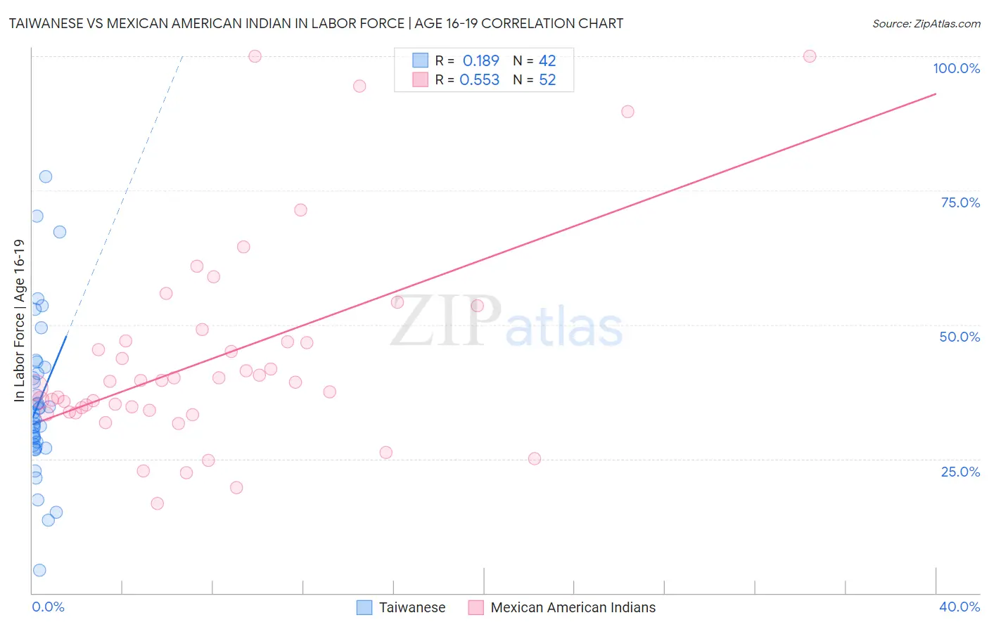 Taiwanese vs Mexican American Indian In Labor Force | Age 16-19