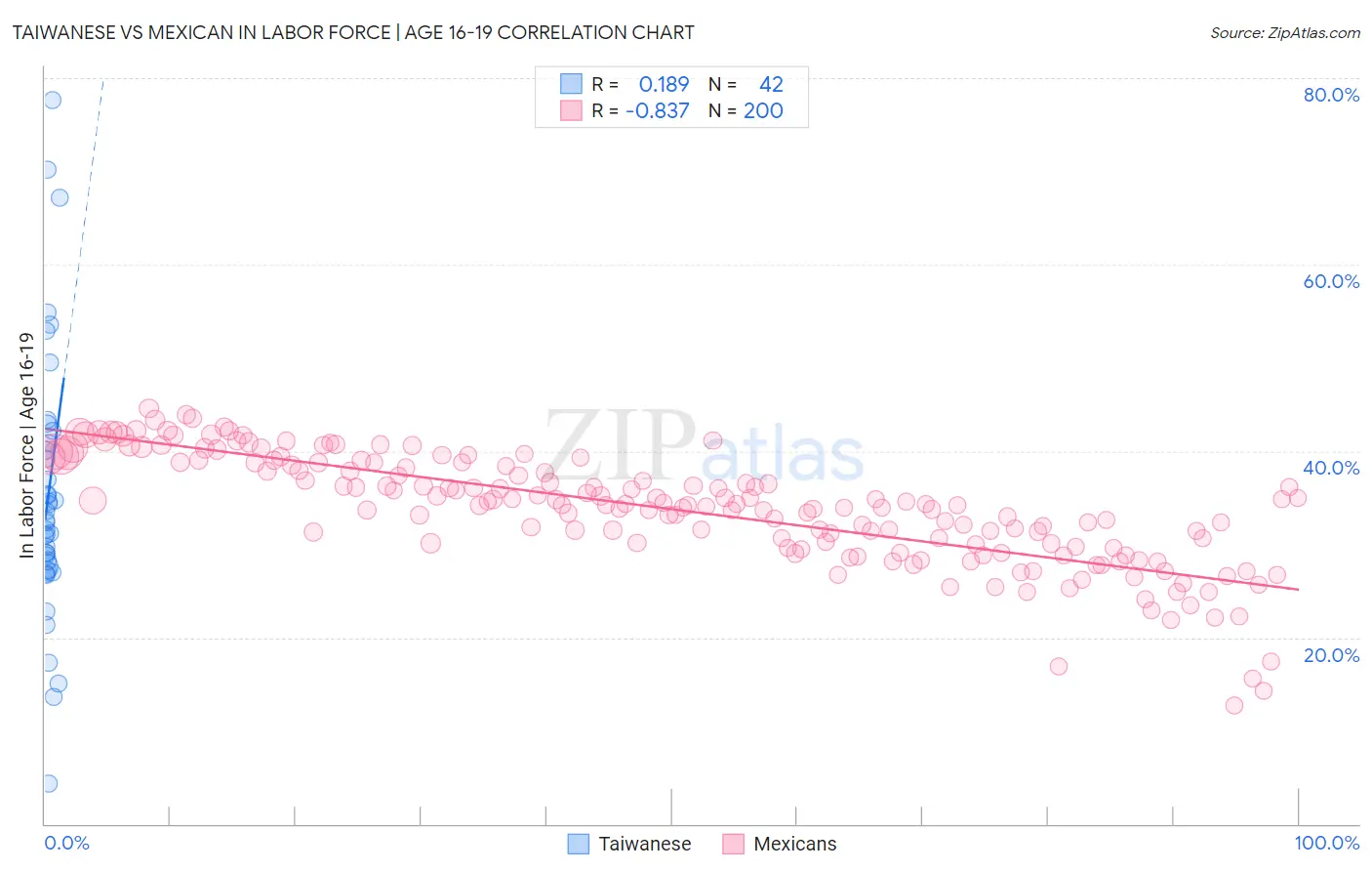 Taiwanese vs Mexican In Labor Force | Age 16-19