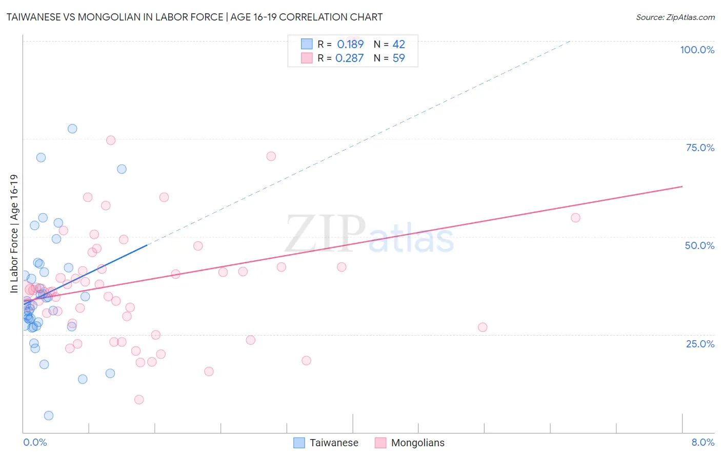 Taiwanese vs Mongolian In Labor Force | Age 16-19