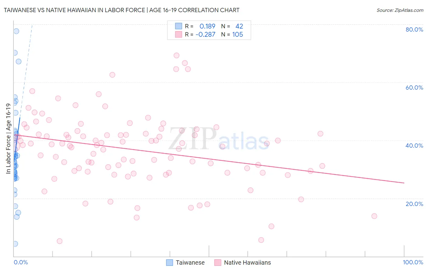 Taiwanese vs Native Hawaiian In Labor Force | Age 16-19