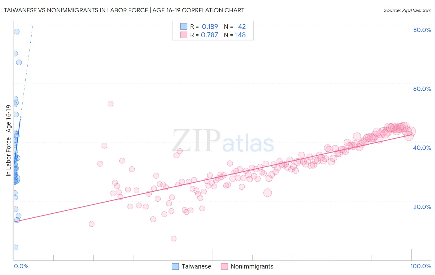 Taiwanese vs Nonimmigrants In Labor Force | Age 16-19