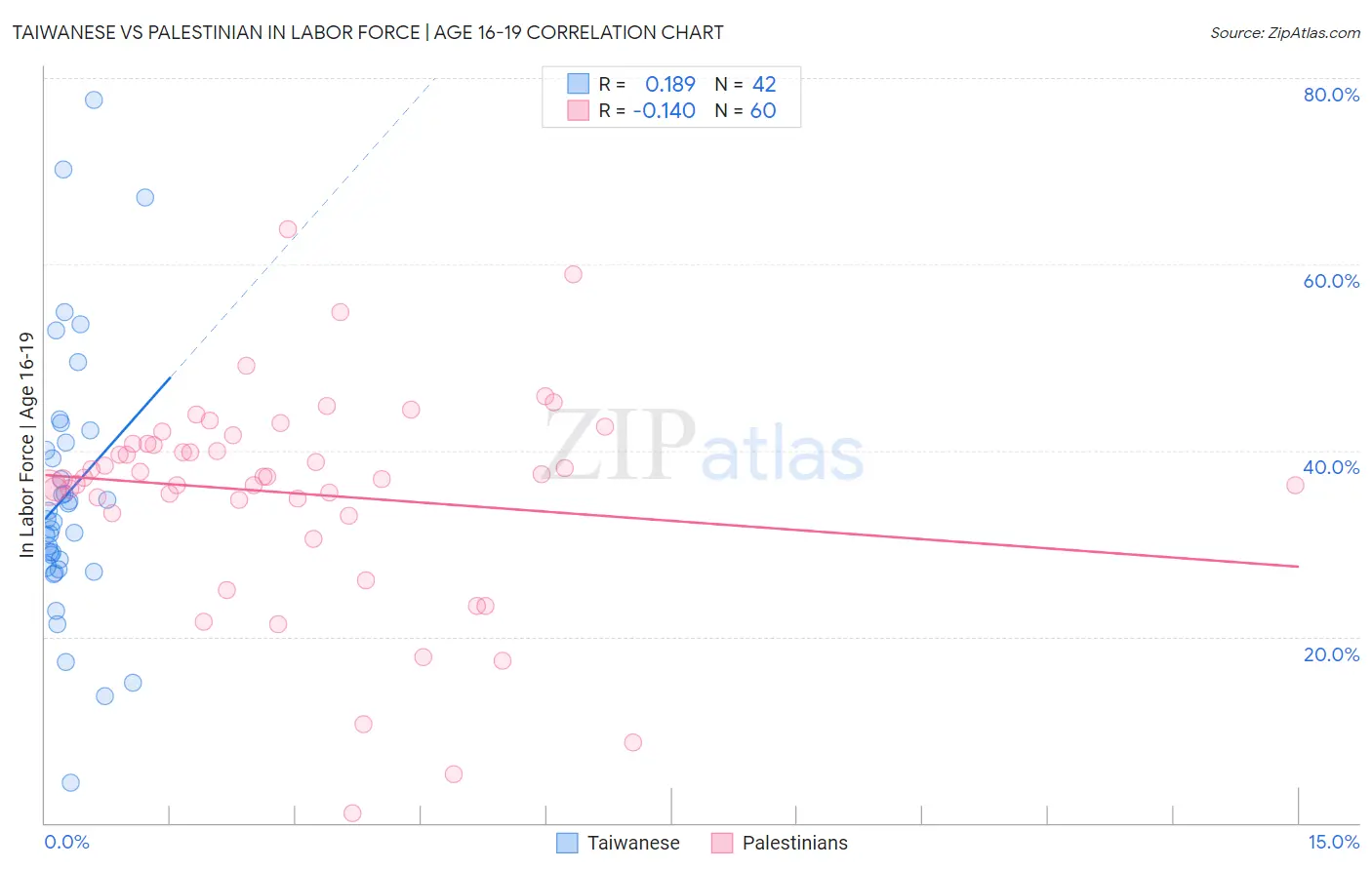 Taiwanese vs Palestinian In Labor Force | Age 16-19