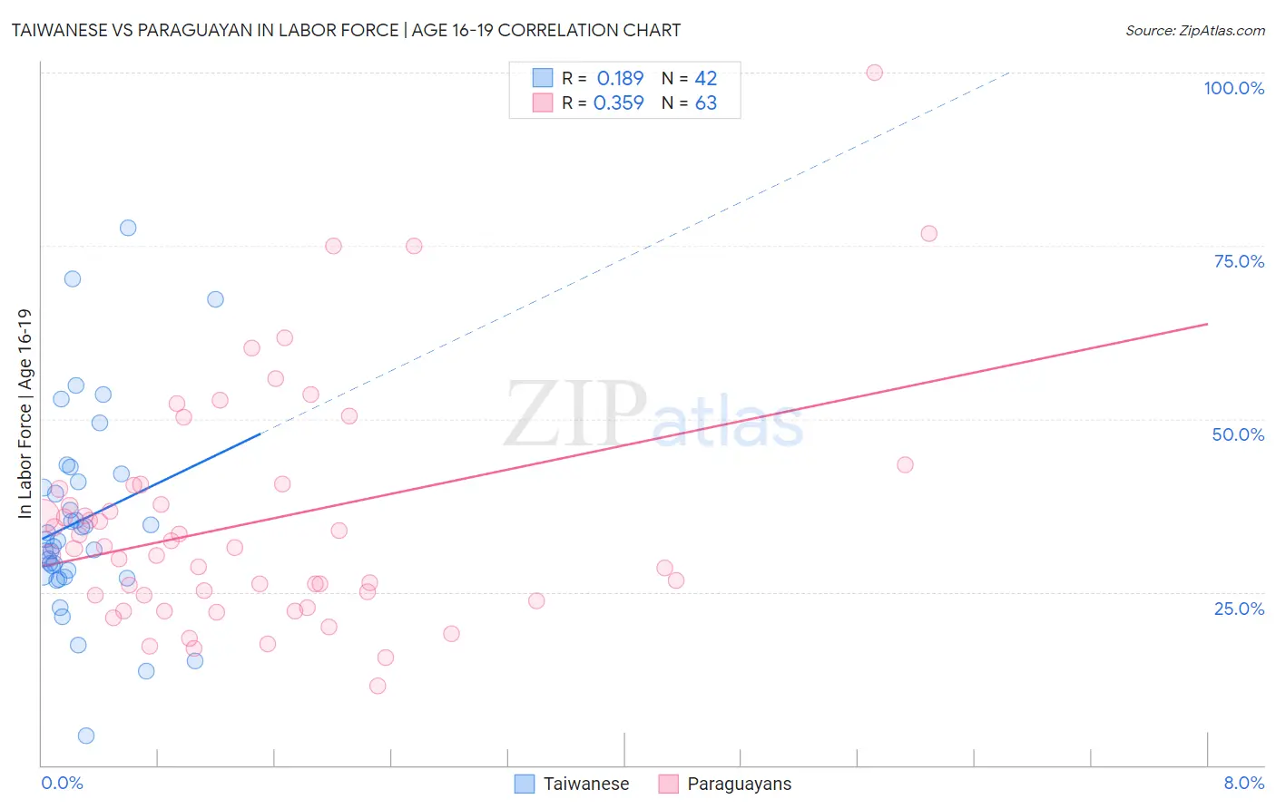 Taiwanese vs Paraguayan In Labor Force | Age 16-19