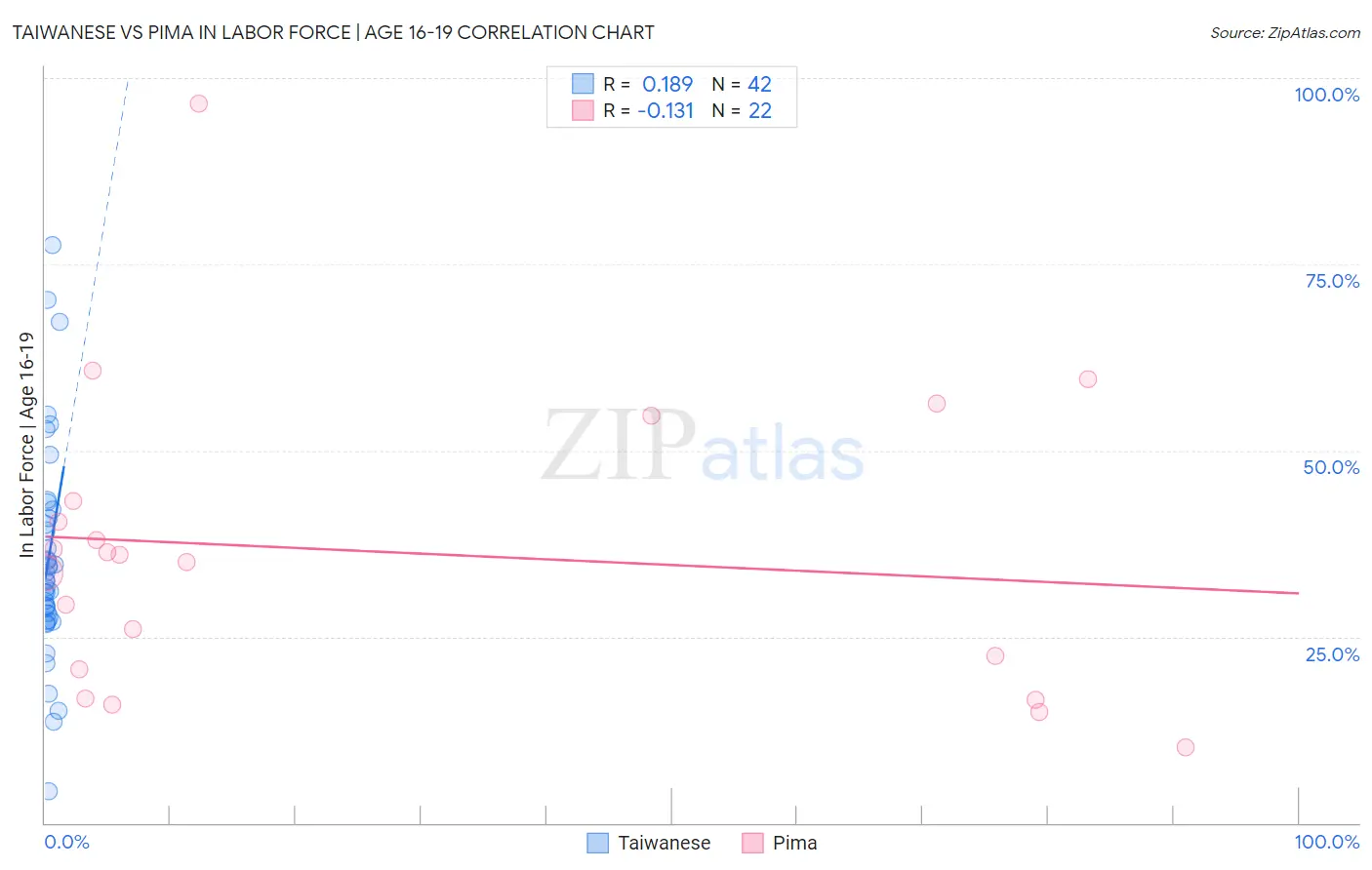 Taiwanese vs Pima In Labor Force | Age 16-19