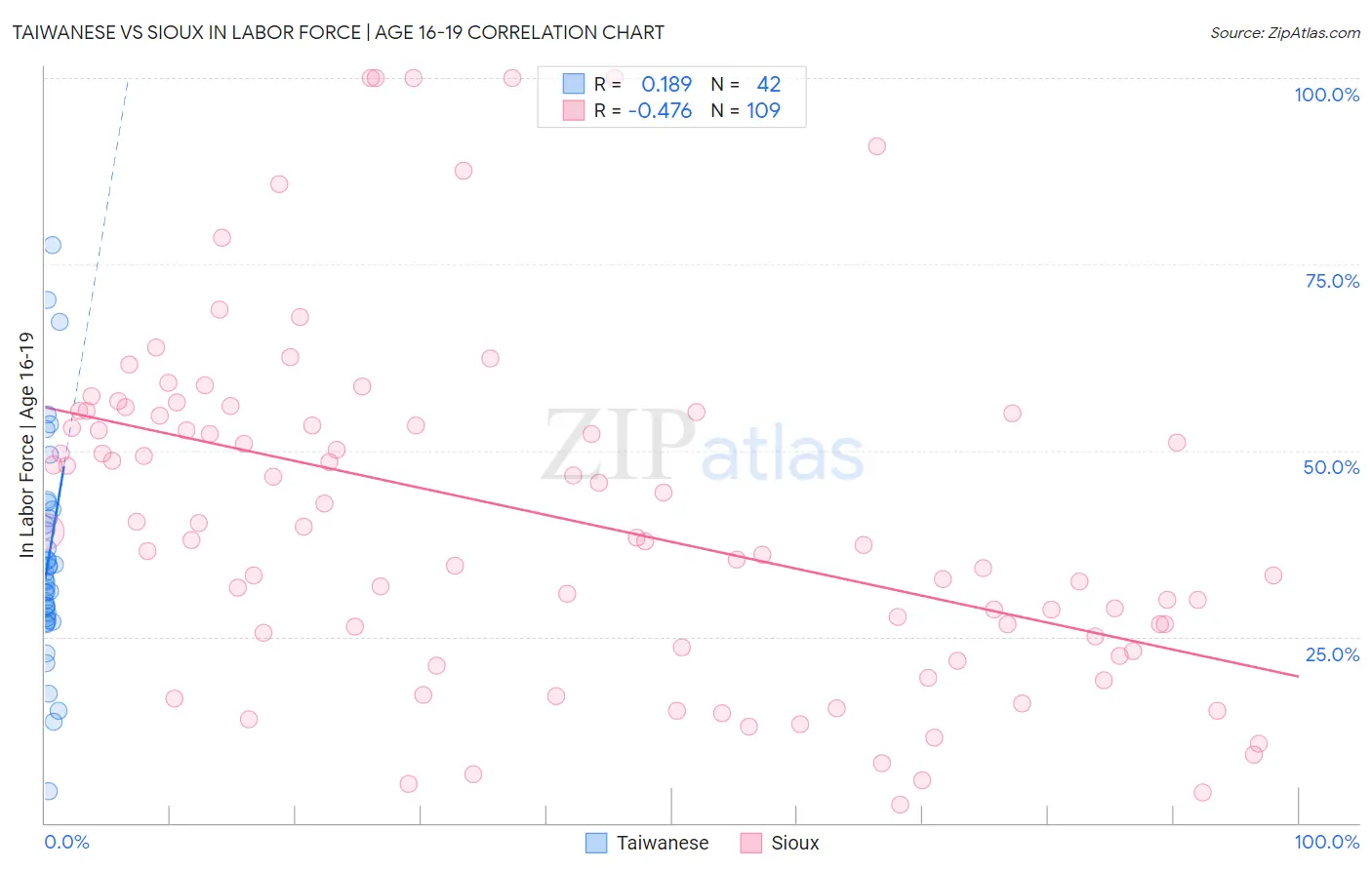 Taiwanese vs Sioux In Labor Force | Age 16-19
