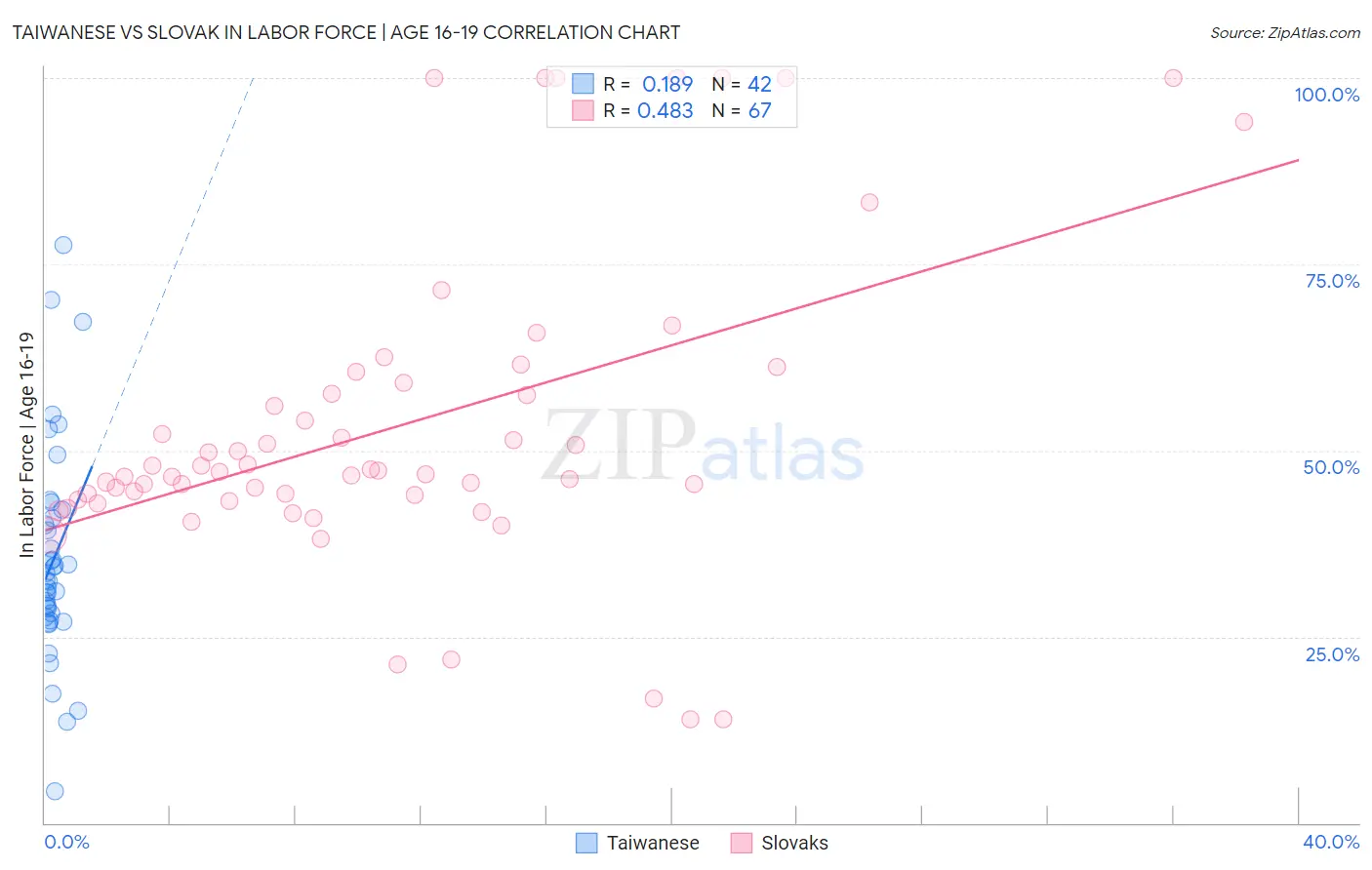 Taiwanese vs Slovak In Labor Force | Age 16-19