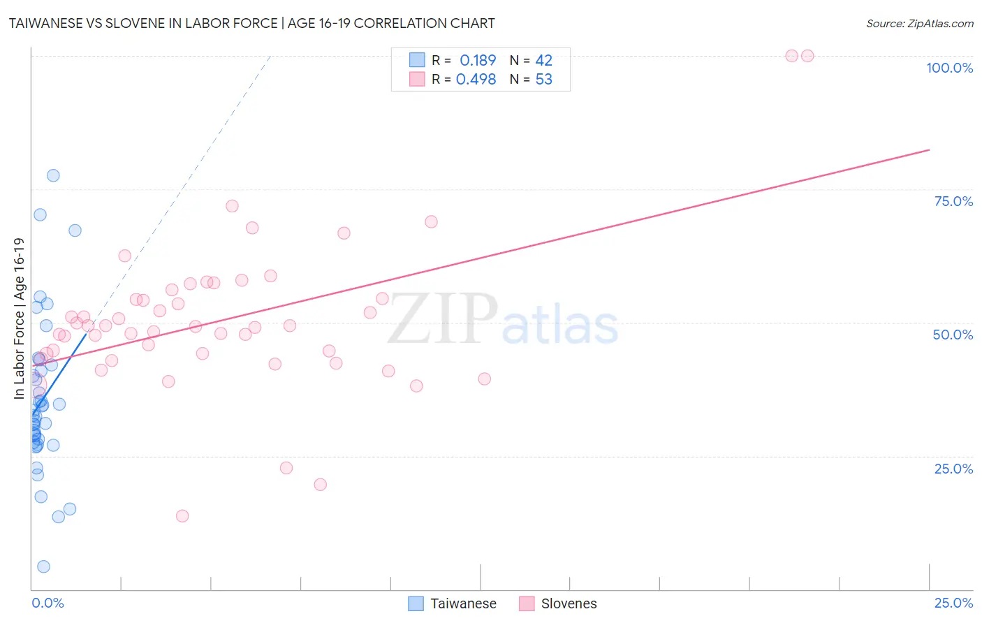 Taiwanese vs Slovene In Labor Force | Age 16-19