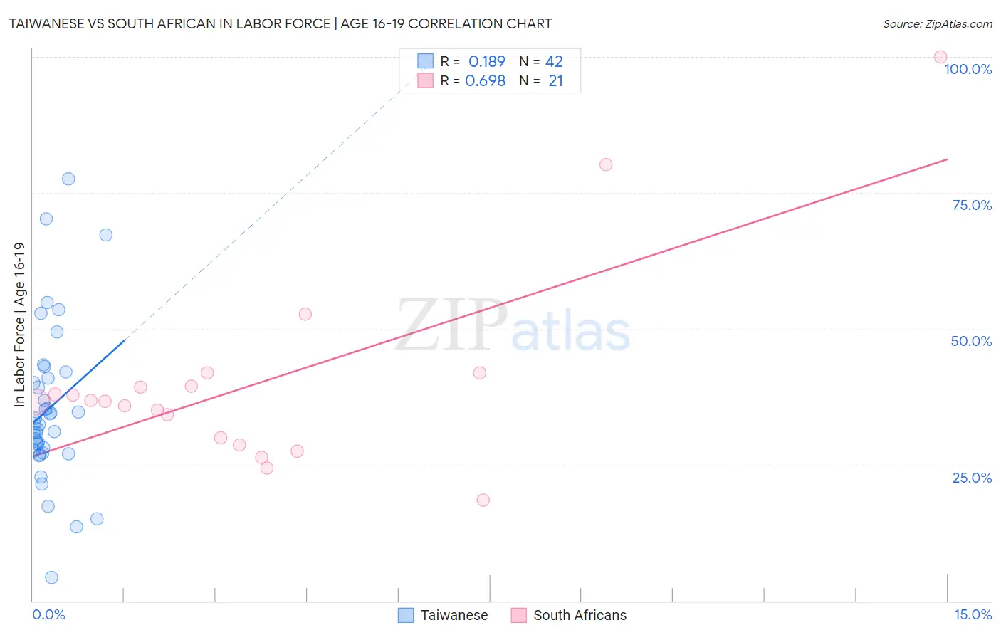 Taiwanese vs South African In Labor Force | Age 16-19