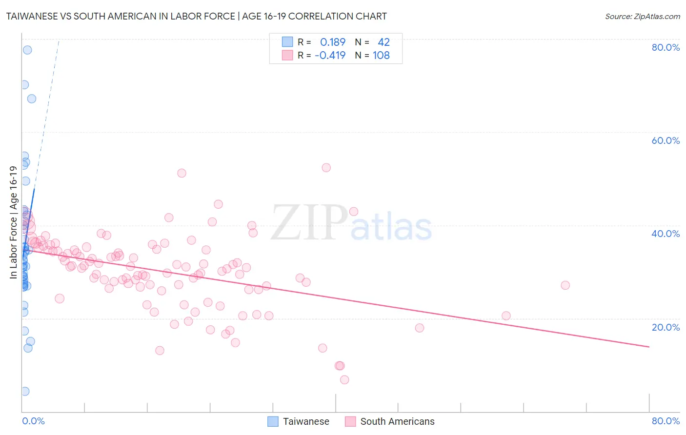 Taiwanese vs South American In Labor Force | Age 16-19