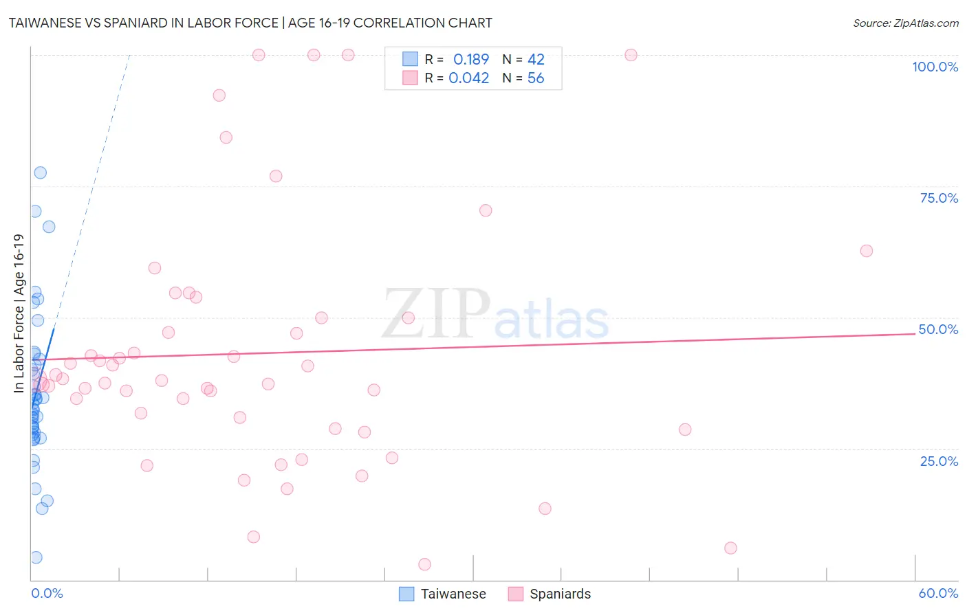 Taiwanese vs Spaniard In Labor Force | Age 16-19