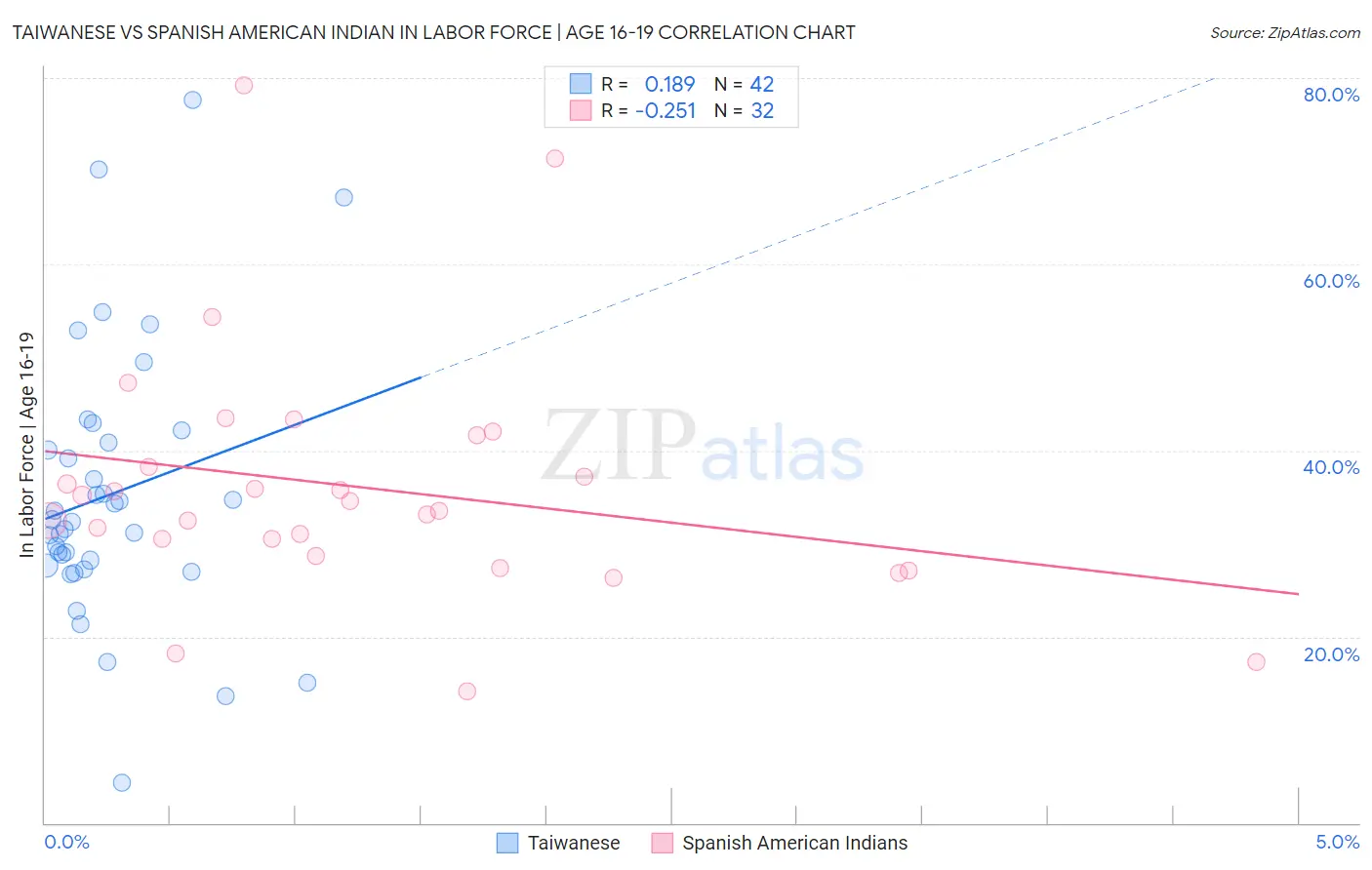 Taiwanese vs Spanish American Indian In Labor Force | Age 16-19