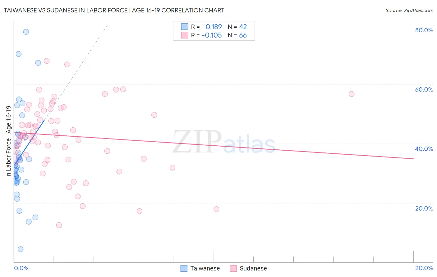 Taiwanese vs Sudanese In Labor Force | Age 16-19