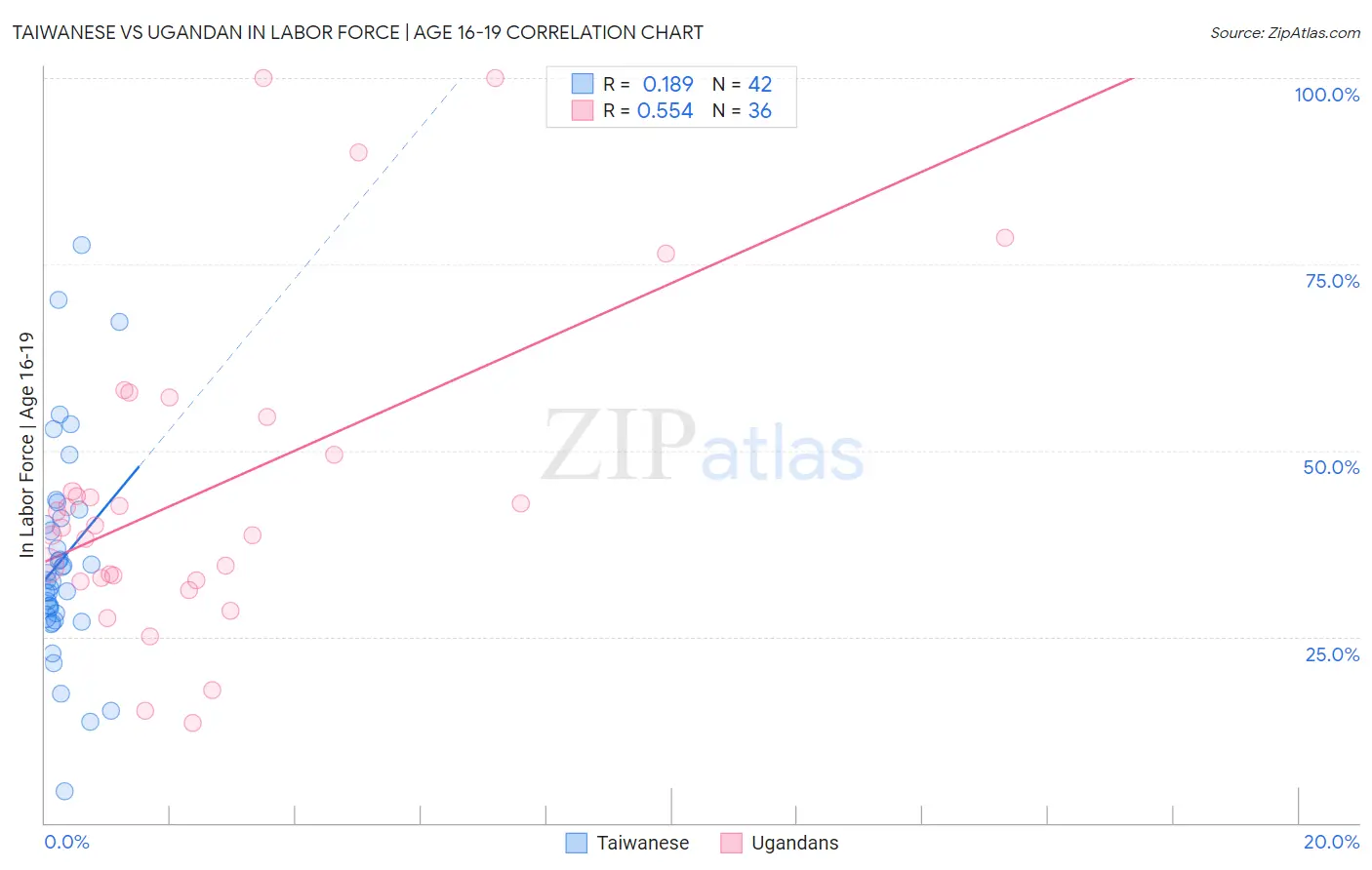 Taiwanese vs Ugandan In Labor Force | Age 16-19