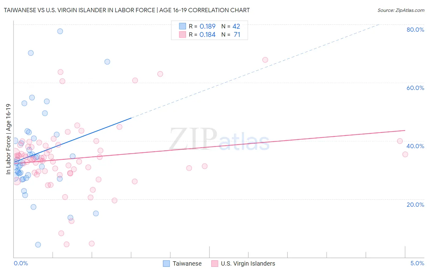 Taiwanese vs U.S. Virgin Islander In Labor Force | Age 16-19