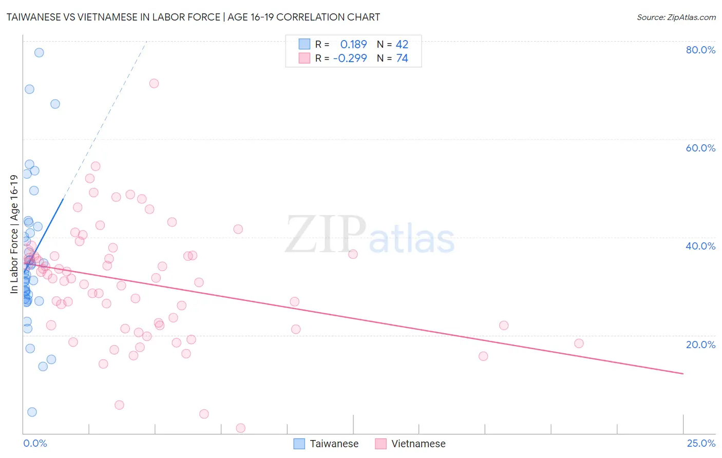 Taiwanese vs Vietnamese In Labor Force | Age 16-19