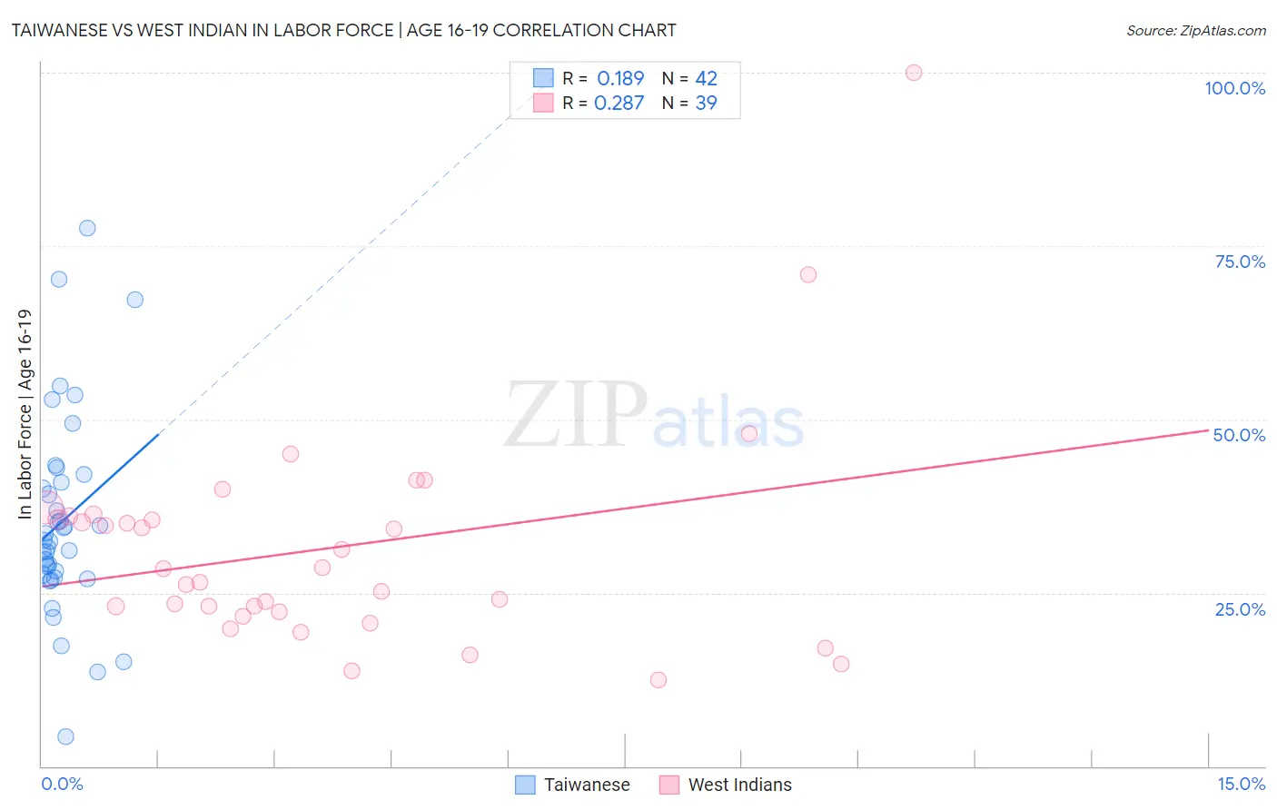 Taiwanese vs West Indian In Labor Force | Age 16-19