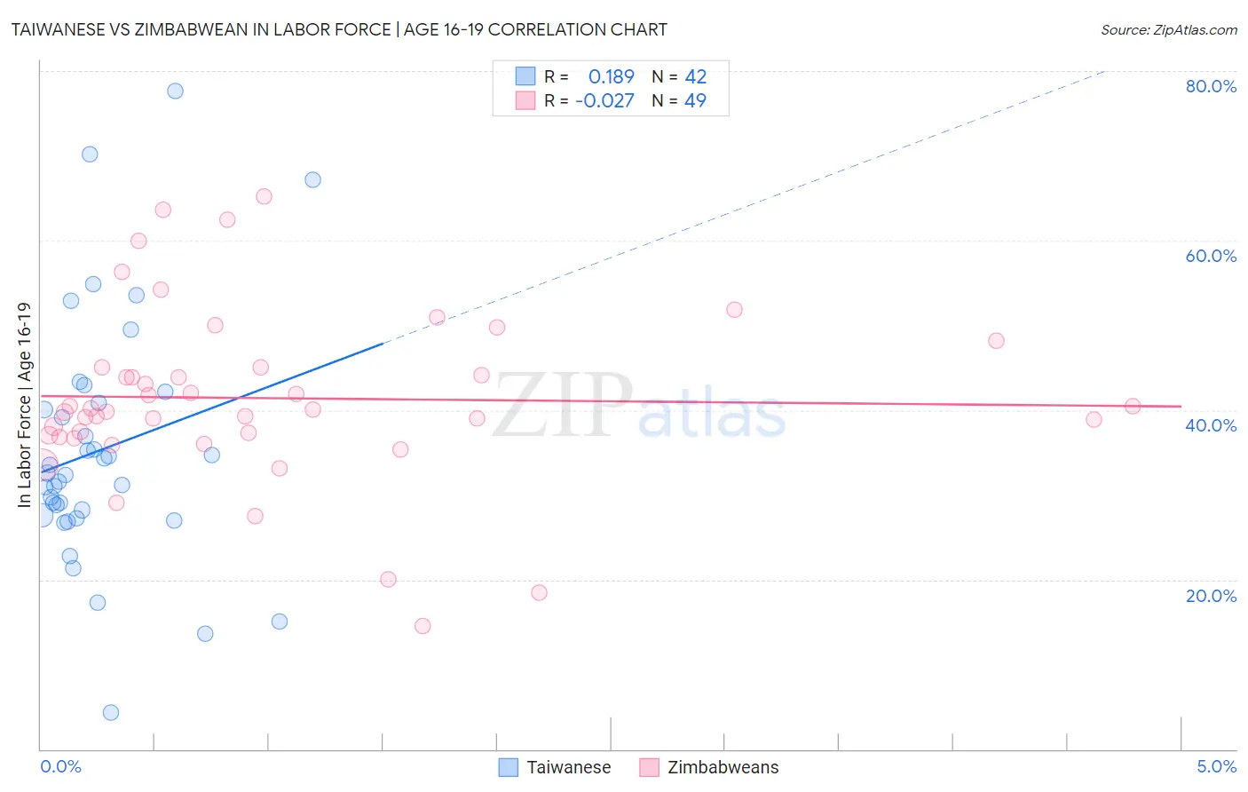 Taiwanese vs Zimbabwean In Labor Force | Age 16-19