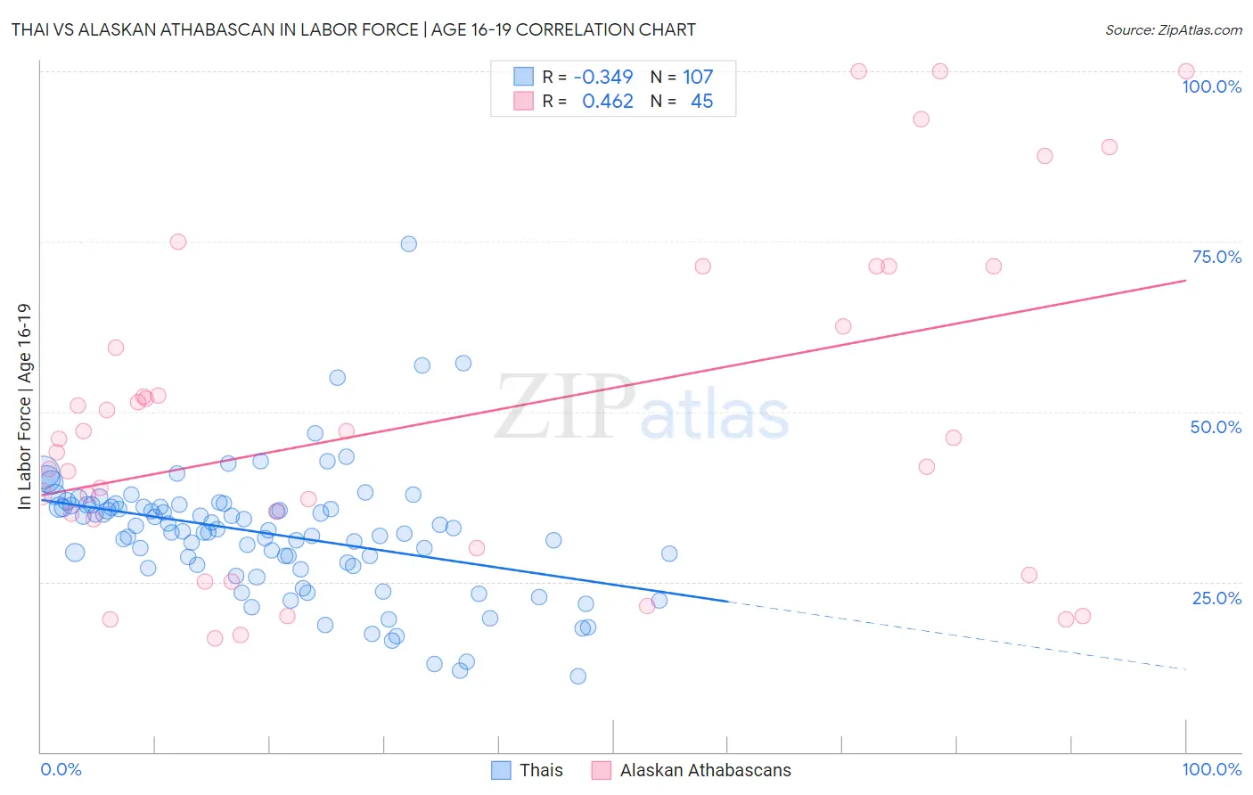 Thai vs Alaskan Athabascan In Labor Force | Age 16-19