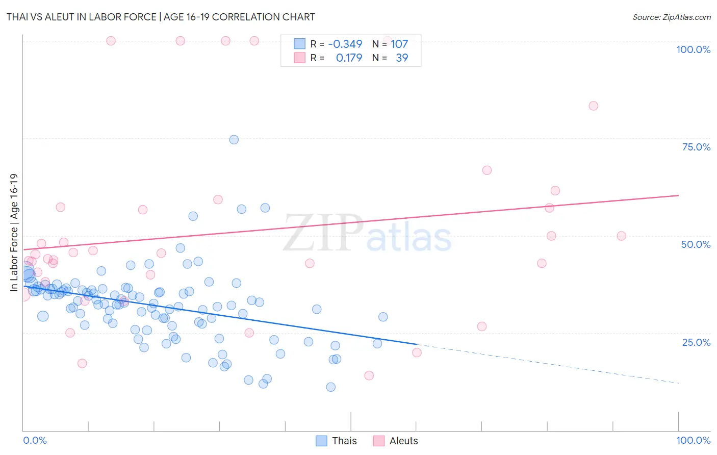 Thai vs Aleut In Labor Force | Age 16-19