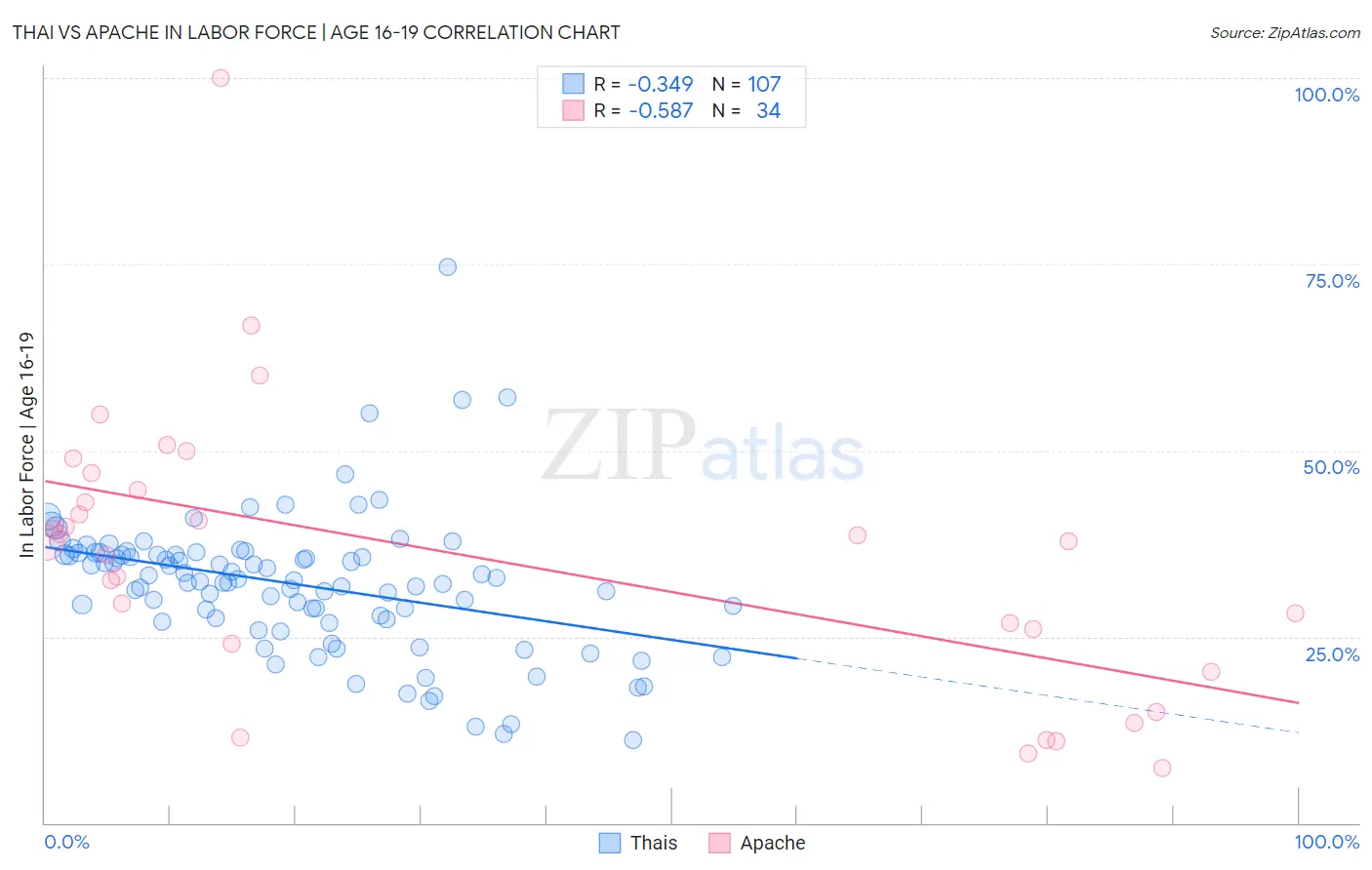 Thai vs Apache In Labor Force | Age 16-19