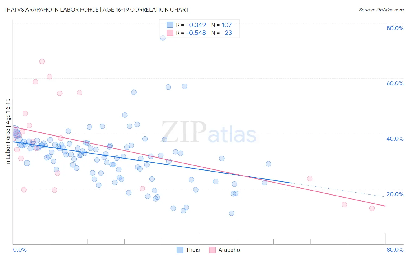 Thai vs Arapaho In Labor Force | Age 16-19