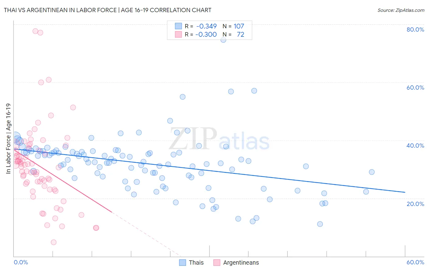 Thai vs Argentinean In Labor Force | Age 16-19